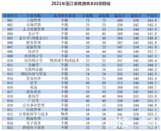 2023年浙江工商大学杭州商学院录取分数线(2023-2024各专业最低录取分数线)