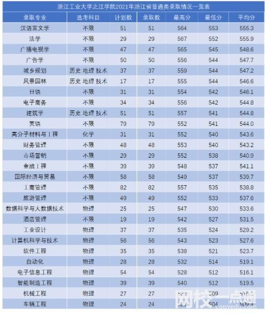 2023年浙江工业大学之江学院录取分数线(2023-2024各专业最低录取分数线)