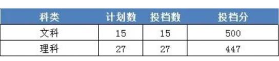 2022年浙江财经大学东方学院录取分数线(2022年各省份录取分数线及位次参考)