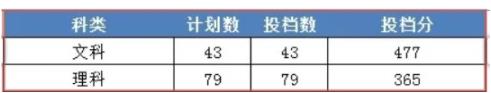 2022年浙江财经大学东方学院录取分数线(2022年各省份录取分数线及位次参考)