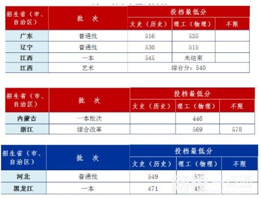 2023年安徽工业大学录取分数线(2023-2024年各省最低位次和分数线)