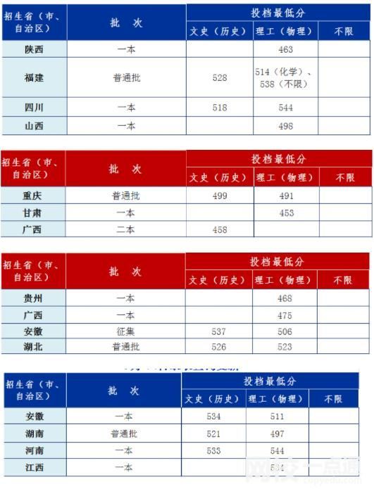 2023年安徽工业大学录取分数线(2023年高考所有省份一览表参考)