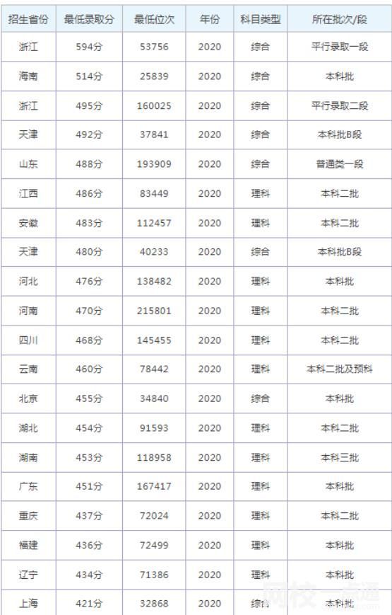 2024年同济大学浙江学院录取分数线(2024各专业录取分数线及位次排名)