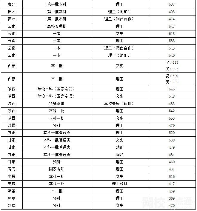 2024年福州大学录取分数线(2024各省份录取分数线及位次排名)