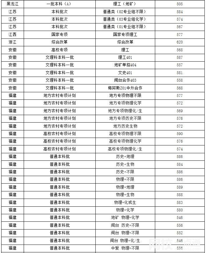 2023年福州大学录取分数线(2023-2024年各省最低位次和分数线)