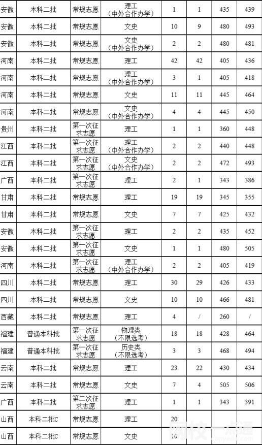 2023年福建农林大学金山学院录取分数线(2023-2024各专业最低录取分数线)