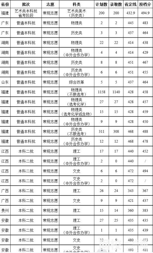 2024年福建农林大学金山学院录取分数线(2024各省份录取分数线及位次排名)