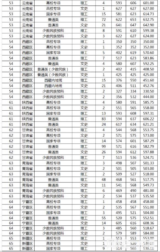 2021年山东大学录取分数线(2021学年各专业最低录取分数线)