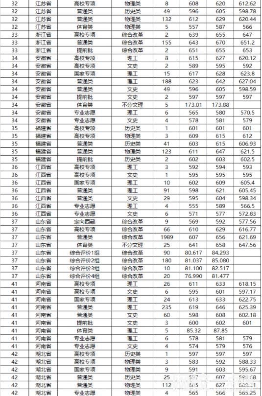 2024年山东大学录取分数线(2024各省份录取分数线及位次排名)