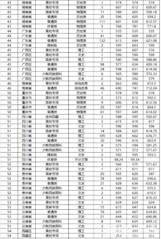 山东大学排名多少全国第几位(2022年大学分数线排名位次公布)