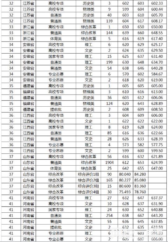 2021年山东大学录取分数线(2021学年各专业最低录取分数线)