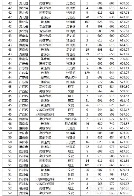 2022年山东大学录取分数线(2022年大学分数线排名位次公布)