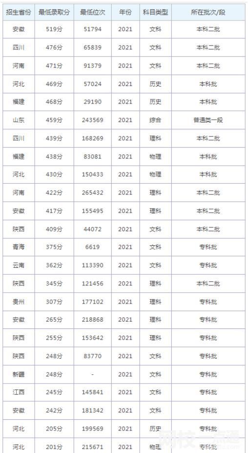 2022年山东外国语职业技术大学录取分数线(2022年各省份录取分数线及位次参考)