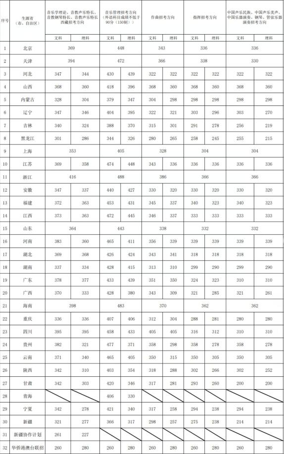 2023年中国音乐学院录取分数线(附2023年各省最低录取是多少分)