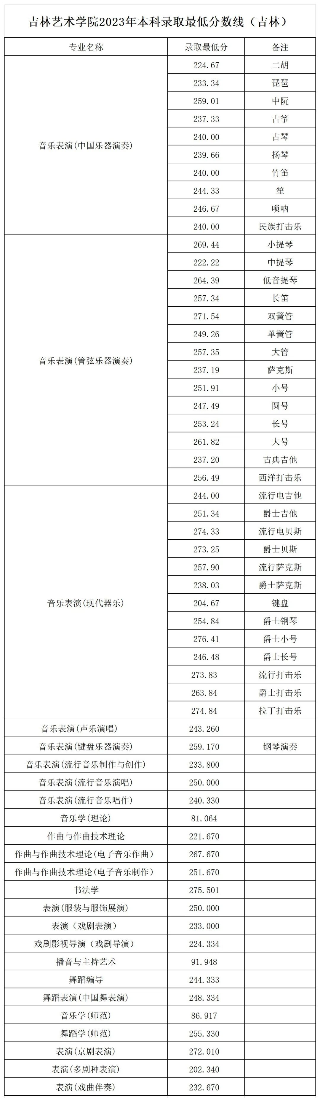 2023年吉林艺术学院录取分数线(2023-2024年各省最低位次和分数线)