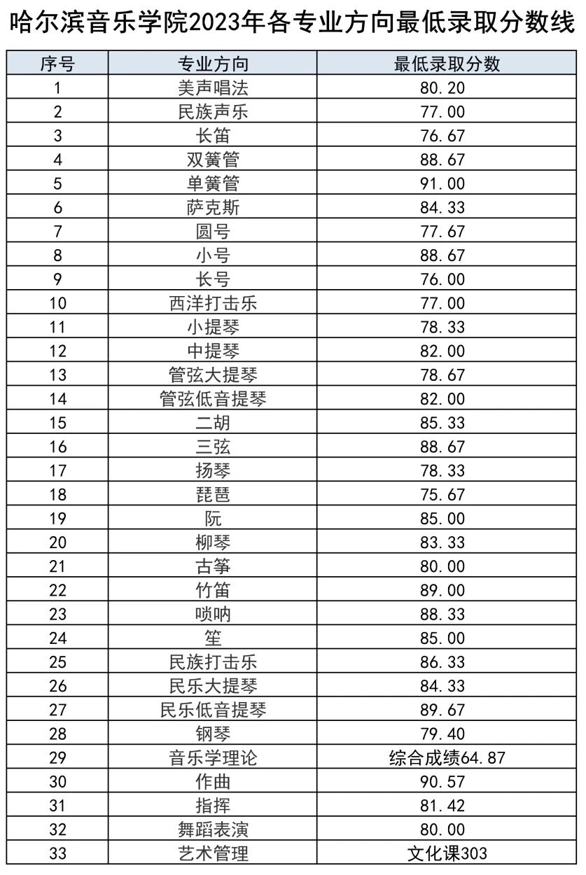 2024年哈尔滨音乐学院录取分数线(2024各省份录取分数线及位次排名)