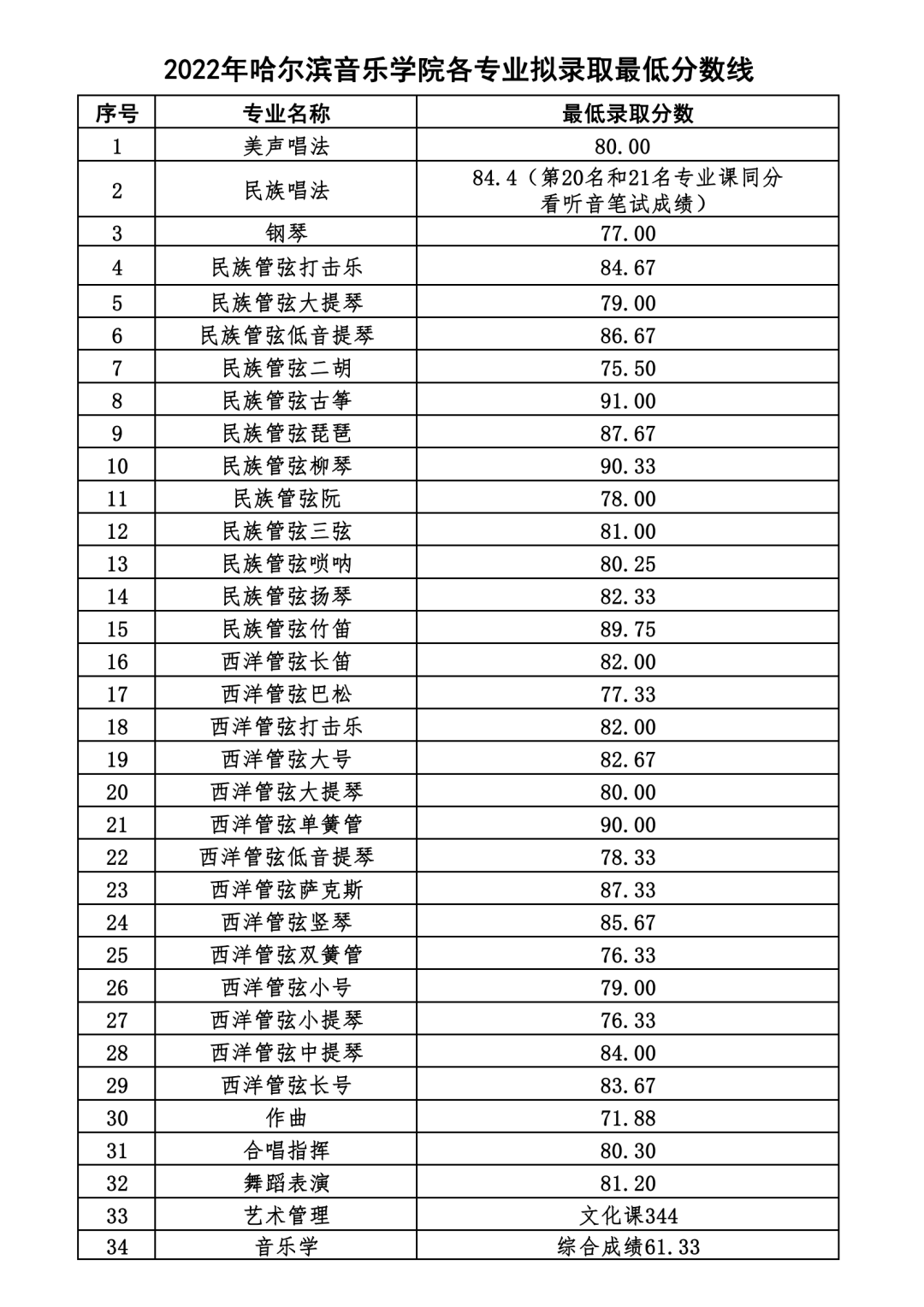 2022年哈尔滨音乐学院录取分数线(2022学年各专业录取最低分数线)