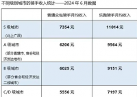 美团外卖员收入报告发布 到底有多高收入？