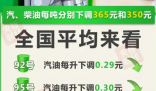 油价下调!加满一箱油少花14.5元 油价下调2024最新消息