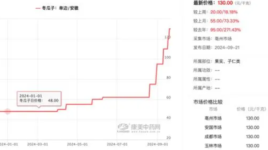 冬瓜子一个月涨幅超113% 为什么涨这么多？