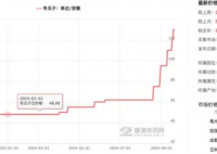 冬瓜子一个月涨幅超113% 为什么涨这么多？