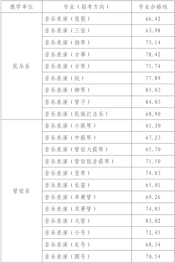 天津音乐学院怎么样(今年高考所有分数线一览表参考)