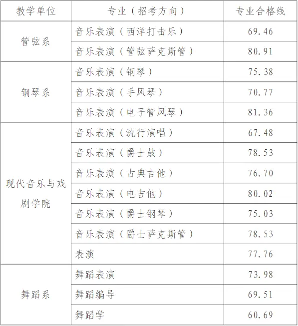 2024年天津音乐学院录取分数线(今年各专业最低录取分数线)