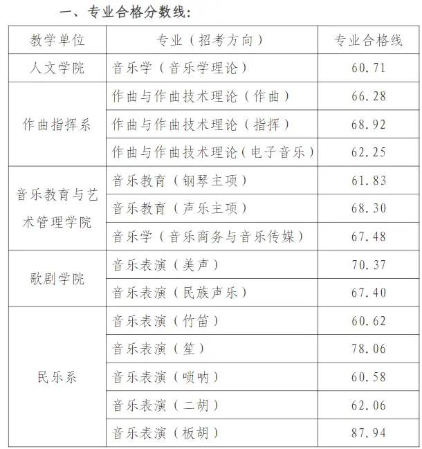 天津音乐学院怎么样(今年高考所有分数线一览表参考)