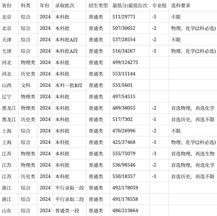 安徽农业大学录取分数线2024年(高考排名位次分数线一览表)