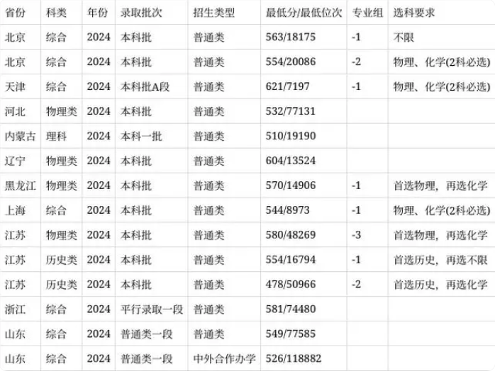 安徽医科大学录取分数线2024年(各专业最低分数线排名位次)