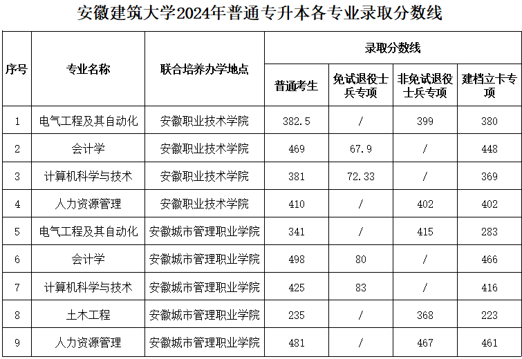 安徽建筑大学录取分数线2024年(各专业最低分数线排名位次)