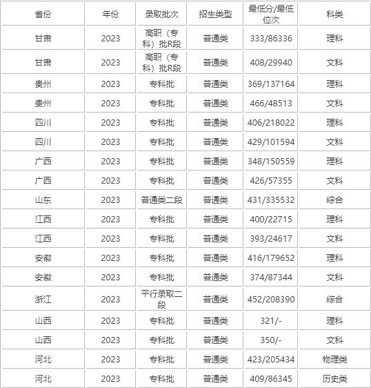 南通职业大学2024在江苏省录取分数线(各专业最低分数线一览表公布)