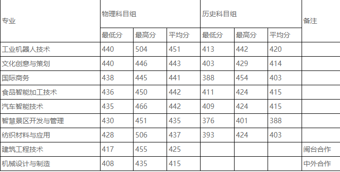 黎明职业大学2024在福建省录取分数线(各专业最低分数线一览表公布)