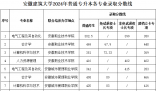 安徽建筑大学2024在安徽省录取分数线(各专业最低分数线一览表公布)