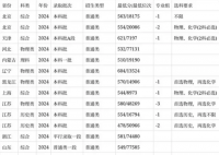 安徽医科大学2024在安徽省录取分数线(各专业最低分数线一览表公布)