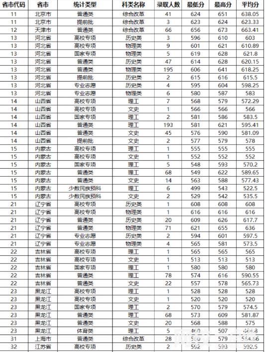 山东大学2024在山东省录取分数线(各专业最低分数线一览表公布)