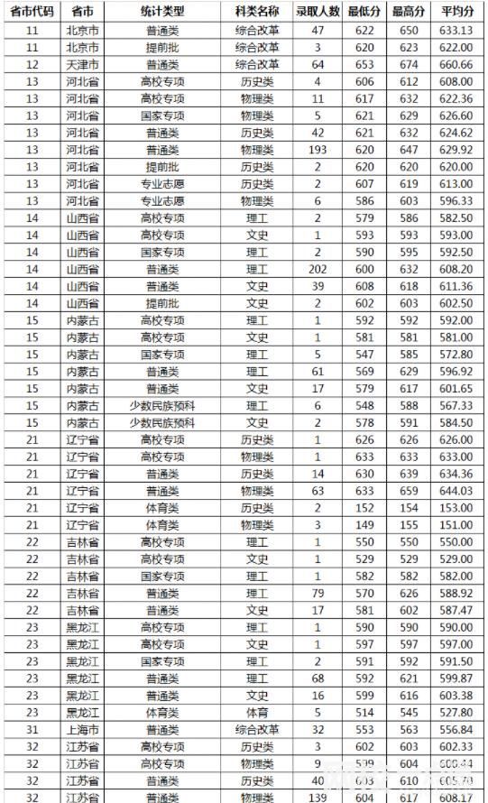 山东大学2024在山东省录取分数线(各专业最低分数线一览表公布)