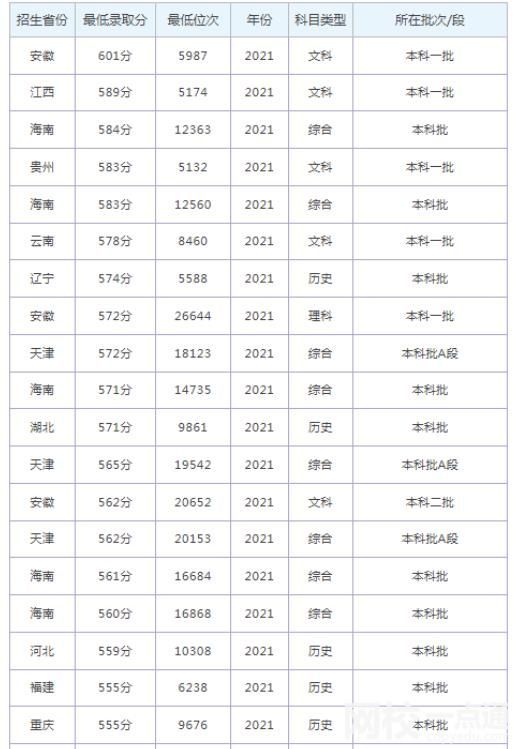 烟台大学2024在山东省录取分数线(各专业最低分数线一览表公布)