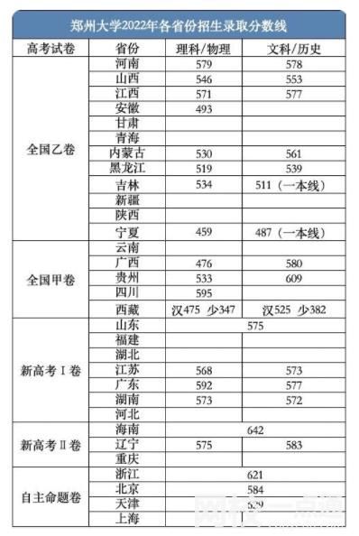 郑州大学2024在河南省录取分数线(各专业最低分数线一览表公布)