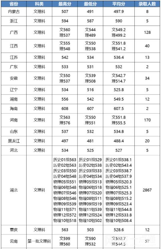 江汉大学2024在湖北省录取分数线(最低分数线及位次排名出炉)