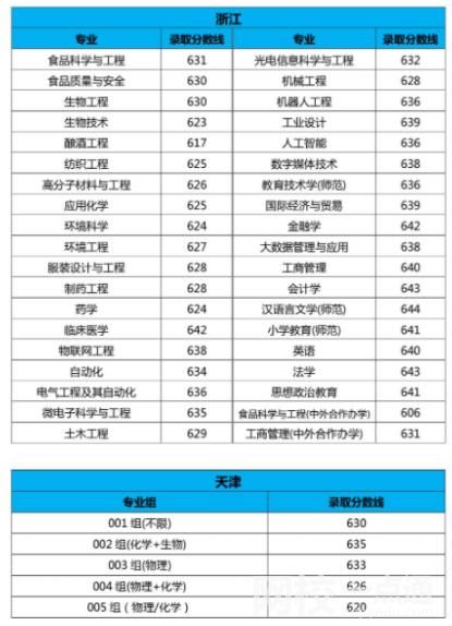 江南大学2024在江苏省录取分数线最低分数线及位次排名出炉)