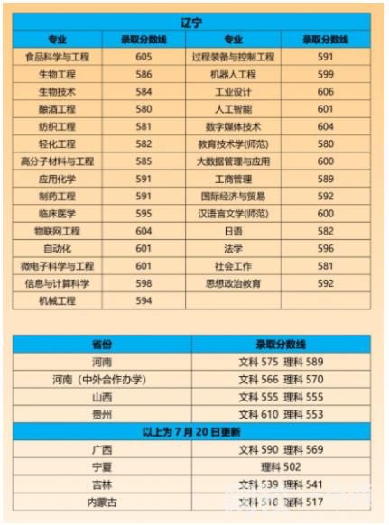 江南大学2024在江苏省录取分数线最低分数线及位次排名出炉)