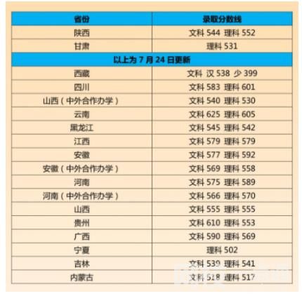 江南大学2024在江苏省录取分数线最低分数线及位次排名出炉)