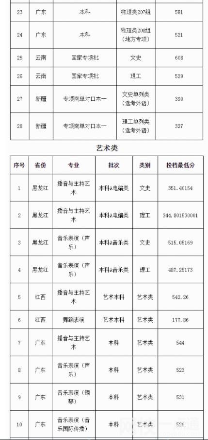 广东外语外贸大学2024在广东省录取分数线(最低分数线及位次排名出炉)