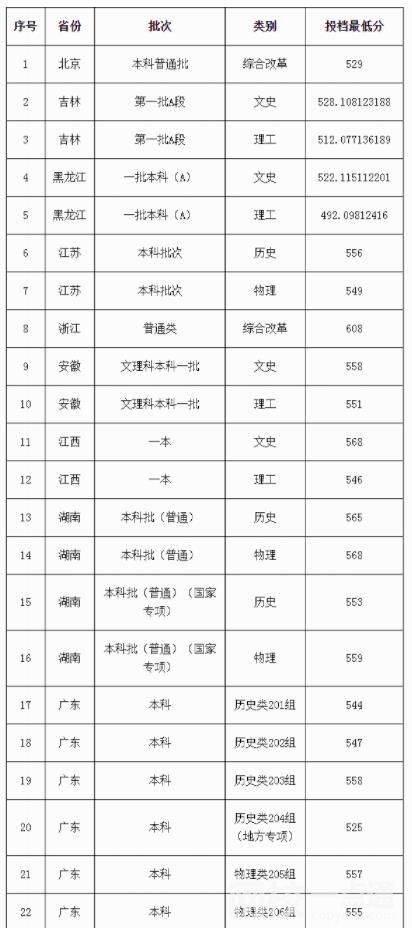 广东外语外贸大学2024在广东省录取分数线(最低分数线及位次排名出炉)