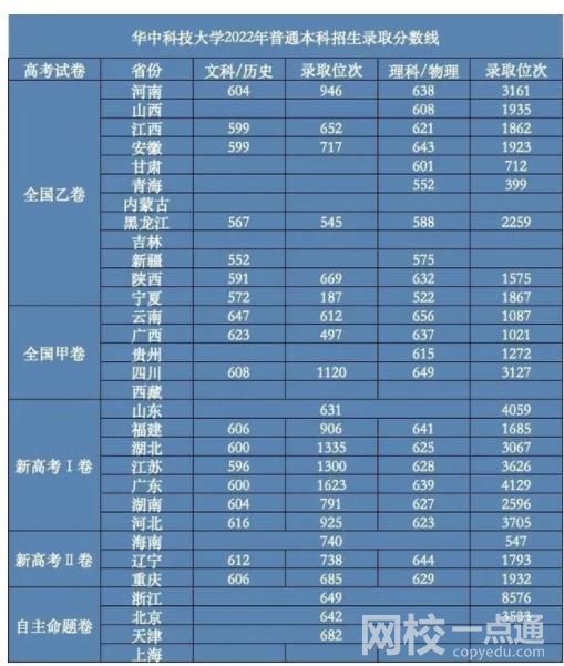 华中科技大学2024在湖北省录取分数线(最低分数线及位次排名出炉)