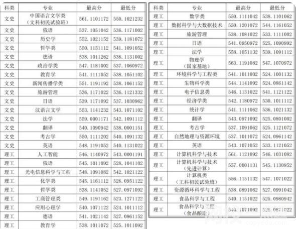 山西大学2024在山西省录取分数线(最低分数线及位次排名出炉)