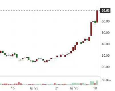 美国数字医疗平台股价暴涨 为什么涨这么多什么原因？