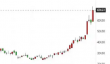 美国数字医疗平台股价暴涨 为什么涨这么多什么原因？