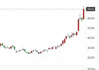 美国数字医疗平台股价暴涨 为什么涨这么多什么原因？